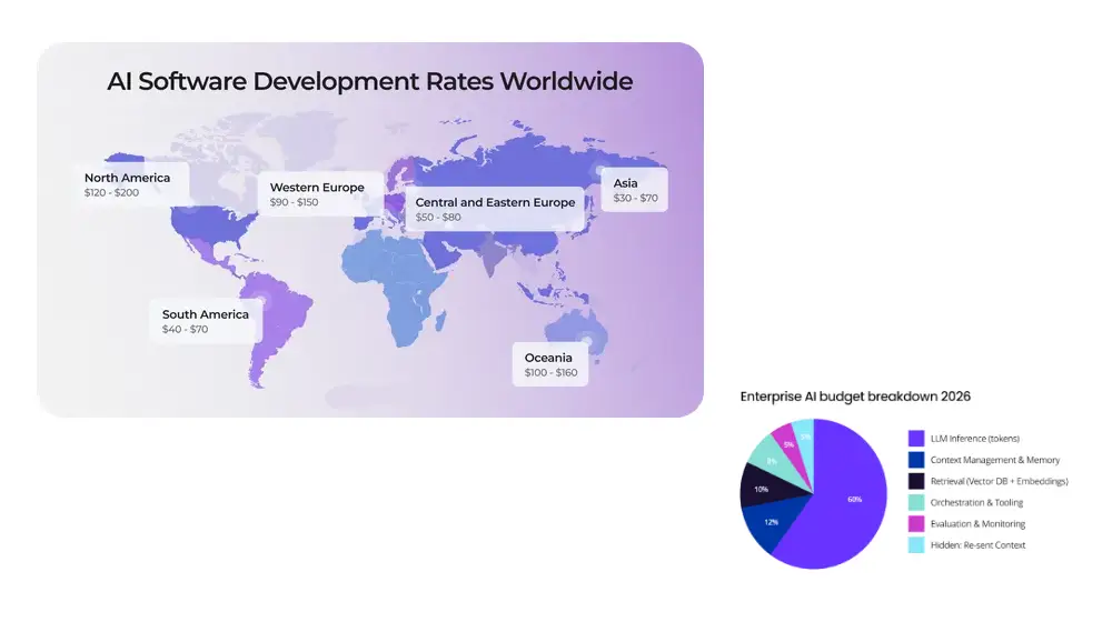 Comparison of AI agent development costs across the United States, United Kingdom, Western Europe, and Eastern Europe