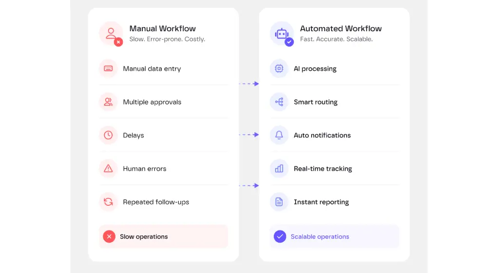 Comparison between a manual business process and an AI-powered automated workflow